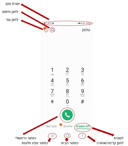 בתמונה נראה מסך חייגן בטלפון נייד מסוג אנדרואיד. החלקים הבאים מודגשים: שורת מצב, לחצן חיפוש, לחצן עוד, כפתור וירטואלי להתחלת שיחה, לשונית לוח מקשים, לחצן קדימה ואחורה, כפתור הבית וכפתור מציג חלונות.