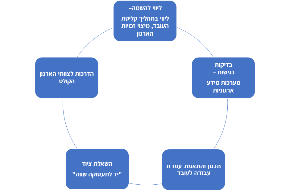 תרשים המציג את שירותי התמיכה למעסיקים