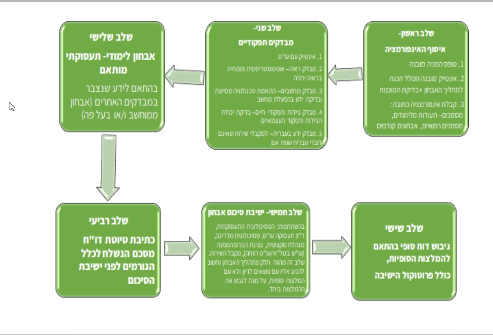 בתמונה- פירוט 6 שלבי האבחון התעסוקתי כולל סדר פעולה לפסיכולוגית